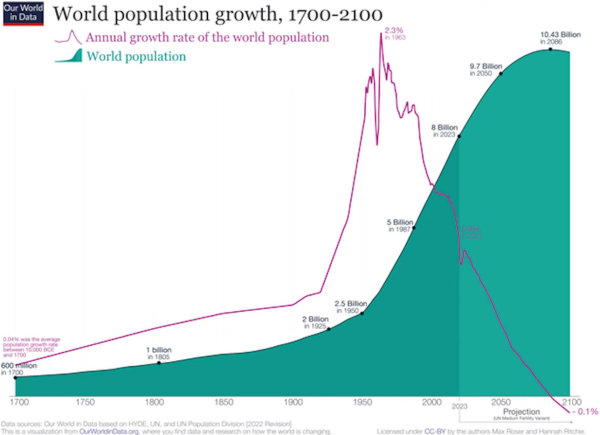 estimation de l'évolution de la démographie mondiale