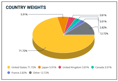 etf msci world graphique composition pays