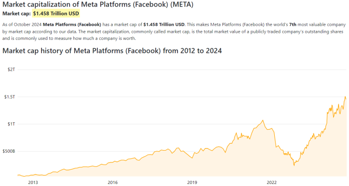 évolution capitalisation boursière meta 2013-2024