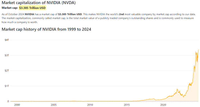 évolution capitalisation boursière nvidia 2000-2024