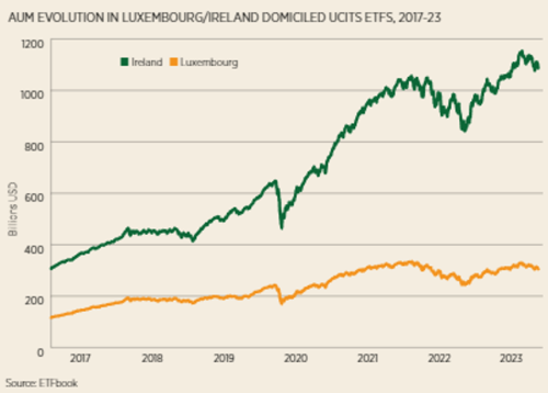 évolution du nombre d'etf domiciliés en irlande et au luxembourg