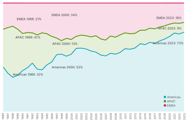 évolution du poids des régions dans l'etf msci world en 2024