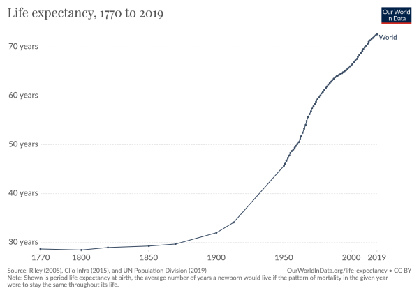 évolution de l'espérance de vie mondiale entre 1770 et 2019