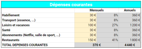 exemple bilan finances personnelles dépenses courantes