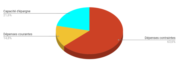 exemple bilan finances personnelles graphique