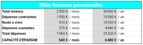 exemple bilan finances personnelles