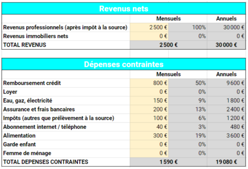 exemple bilan finances personnelles revenus nets et dépenses contraintes