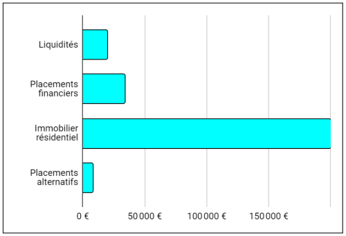 exemple bilan patrimoine répartition actifs