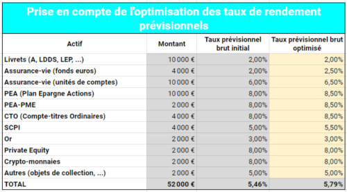 exemple simulation patrimoniale sur une période de 30 ans patrimoine de départ optimisé