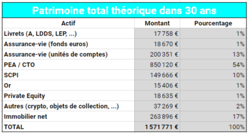 exemple simulation patrimoniale sur une période de 30 ans patrimoine final théorique