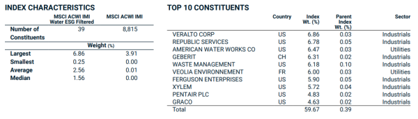 factsheet msci acwi imi water esg filtered index composition en aout 2024
