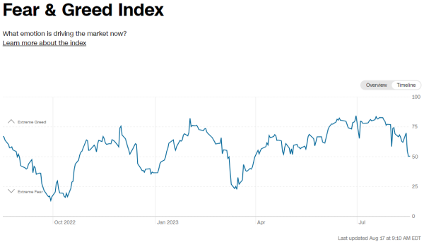 fear and greed index evolution 2022-2023