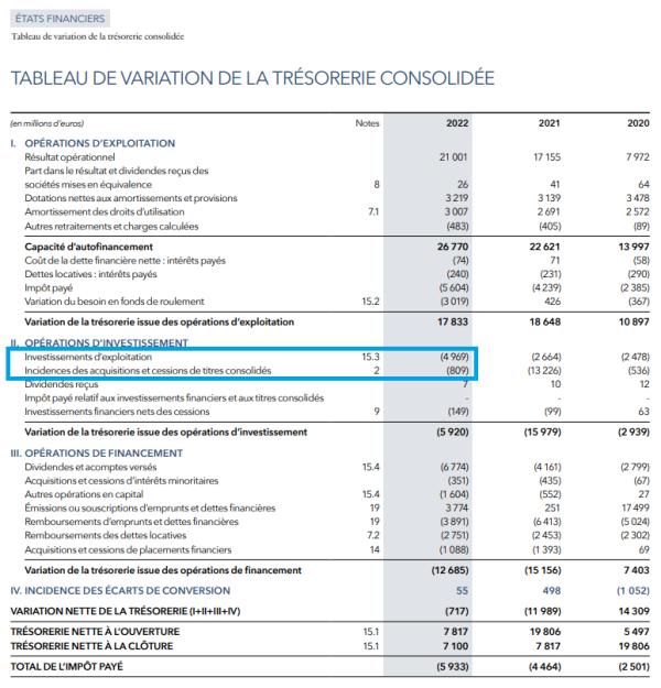 flux de trésorerie lvmh 2022 investissements et acquisitions