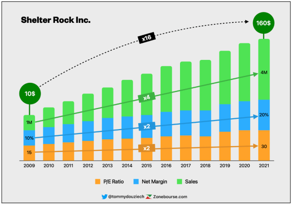 graphique 3 facteurs qui influencent la valorisation d'une action source zonebourse