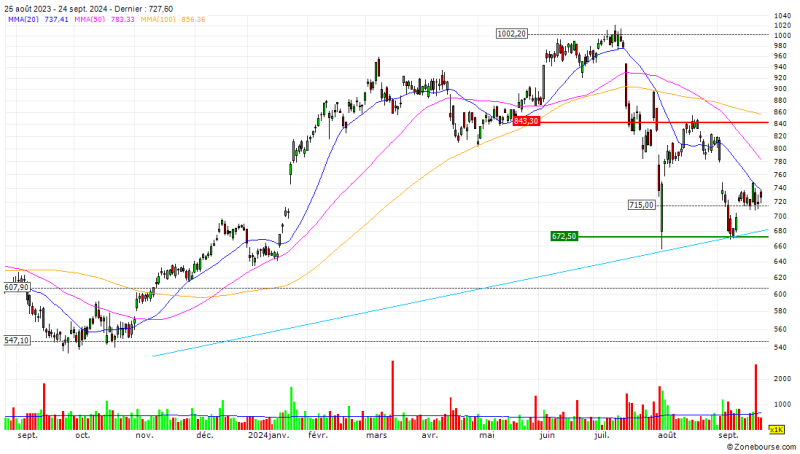 graphique asml zonebourse 24.09.24