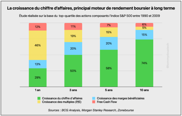 graphique croissance du ca principal moteur de rendement boursier source zonebourse