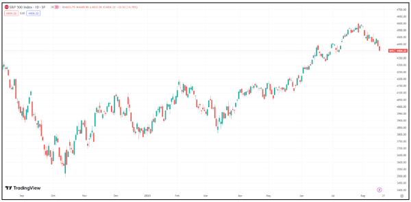 graphique evolution s&p 500 2022-2023