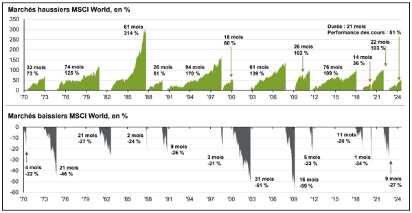 graphique fluctuations msci world depuis 1970