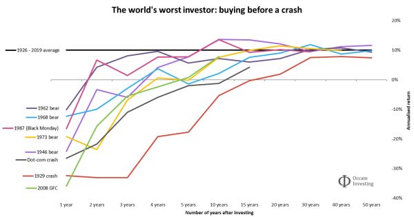 graphique le pire investisseur du monde qui investi avant un crash