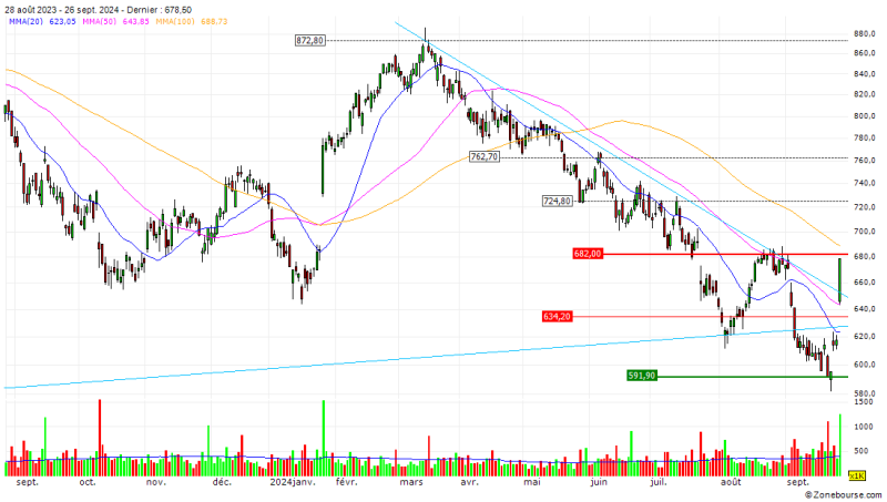 graphique lvmh zonebourse 26.09.24