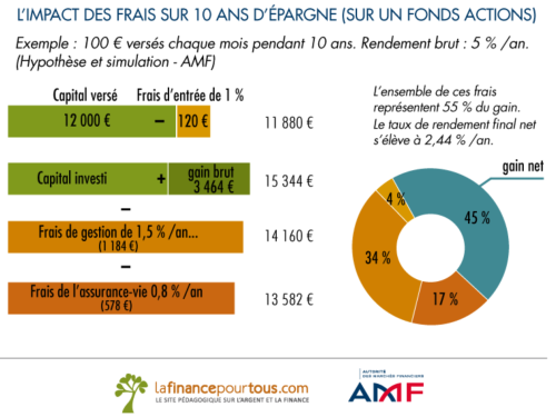 impact des frais sur 10 ans d'épargne selon l'étude amf