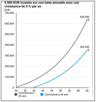 investissement commencé à 25 ans vs 35 ans