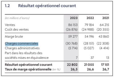 lvmh charges commerciales 2023