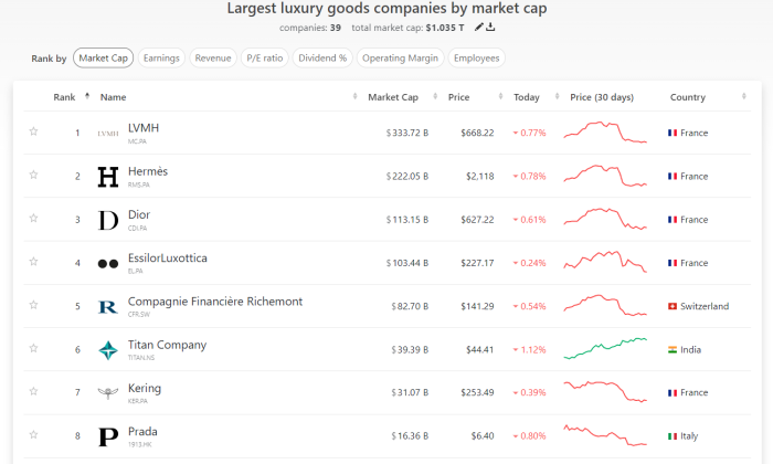 lvmh companies market cap principaux concurrents