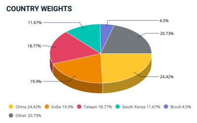 msci emerging markets graphique composition pays