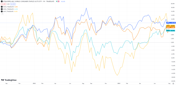 perf 3 ans msci world - consumer staples - health care - information technology 09.08.23