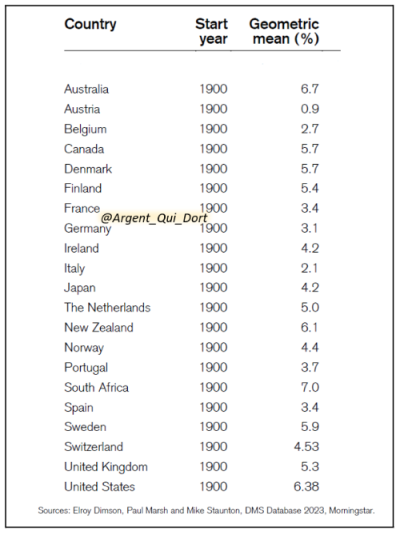 performance annualisée moyenne ajustée de l'inflation par pays depuis 1900