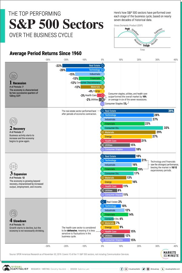 performance des secteurs du S&P 500 selon cycle économique