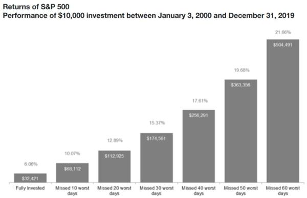 performance en évitant les pires journées du s&p 500