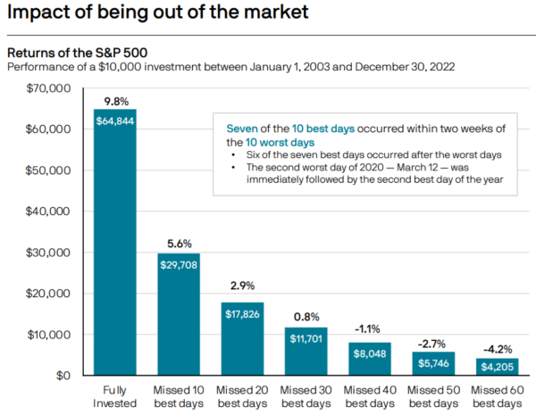 performance en ratant les meilleures journées du s&p 500