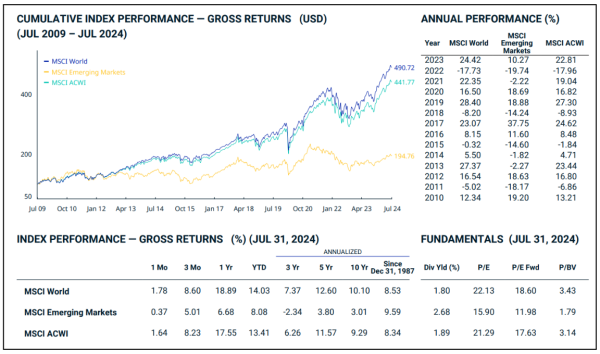 performance indice msci world 2009-2024