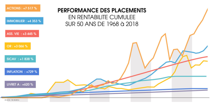 performances placements en france sur 50 ans