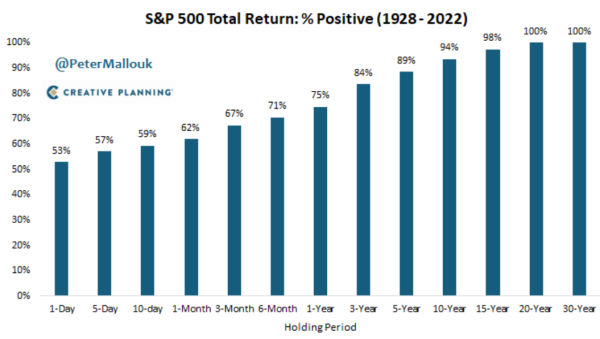 probabilité de rendement positif sur le s&p 500 en fonction de la durée de détention