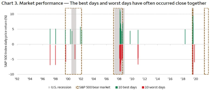 proximité des meilleures et pires journées du s&p 500 entre 1992 et 2022