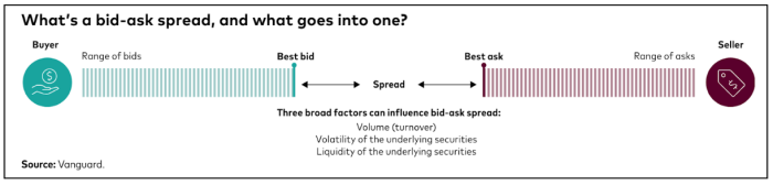 qu'est ce que le spread source vanguard