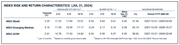 risques indice msci world