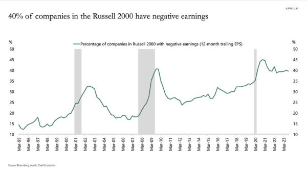 russell 2000 pourcentage de société en qui font des pertes