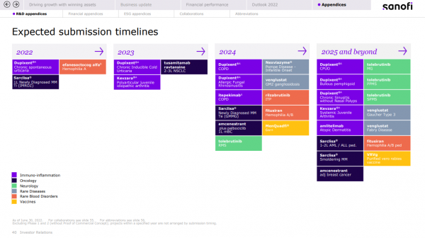 screen Sanofi expected submission timelines