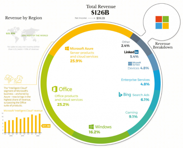 screen composition revenue Microsoft