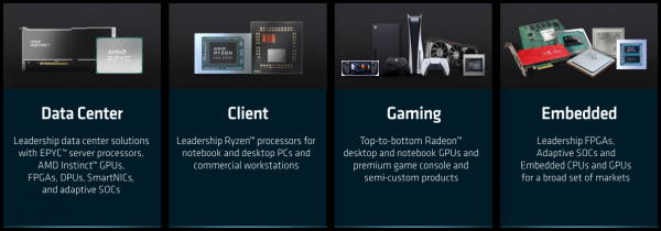 screen portefeuille produits par activités AMD