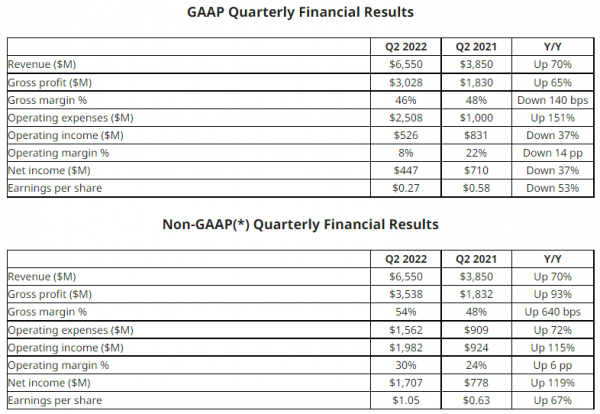 screen résultats AMD GAAP vs non-GAAP
