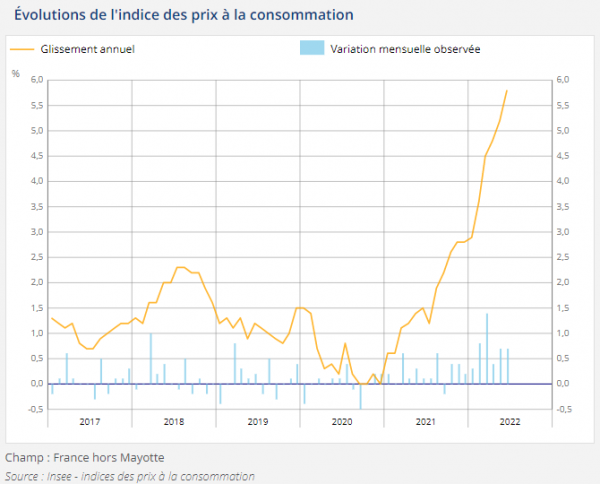 screen tableau inflation france insee juin 22