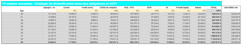 simulation selon l'allocation de la capacité d'épargne 10 dernières années