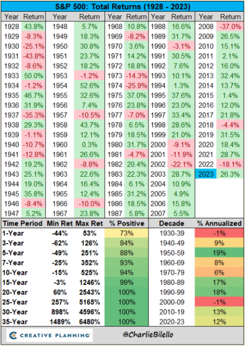 s&p 500 fiche complète performances par années depuis 1928