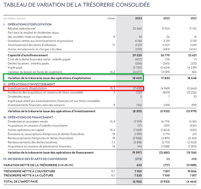 tableau de flux de trésorerie LVMH FCF