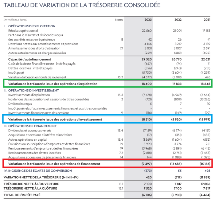 tableau de flux de trésorerie LVMH avec cadres